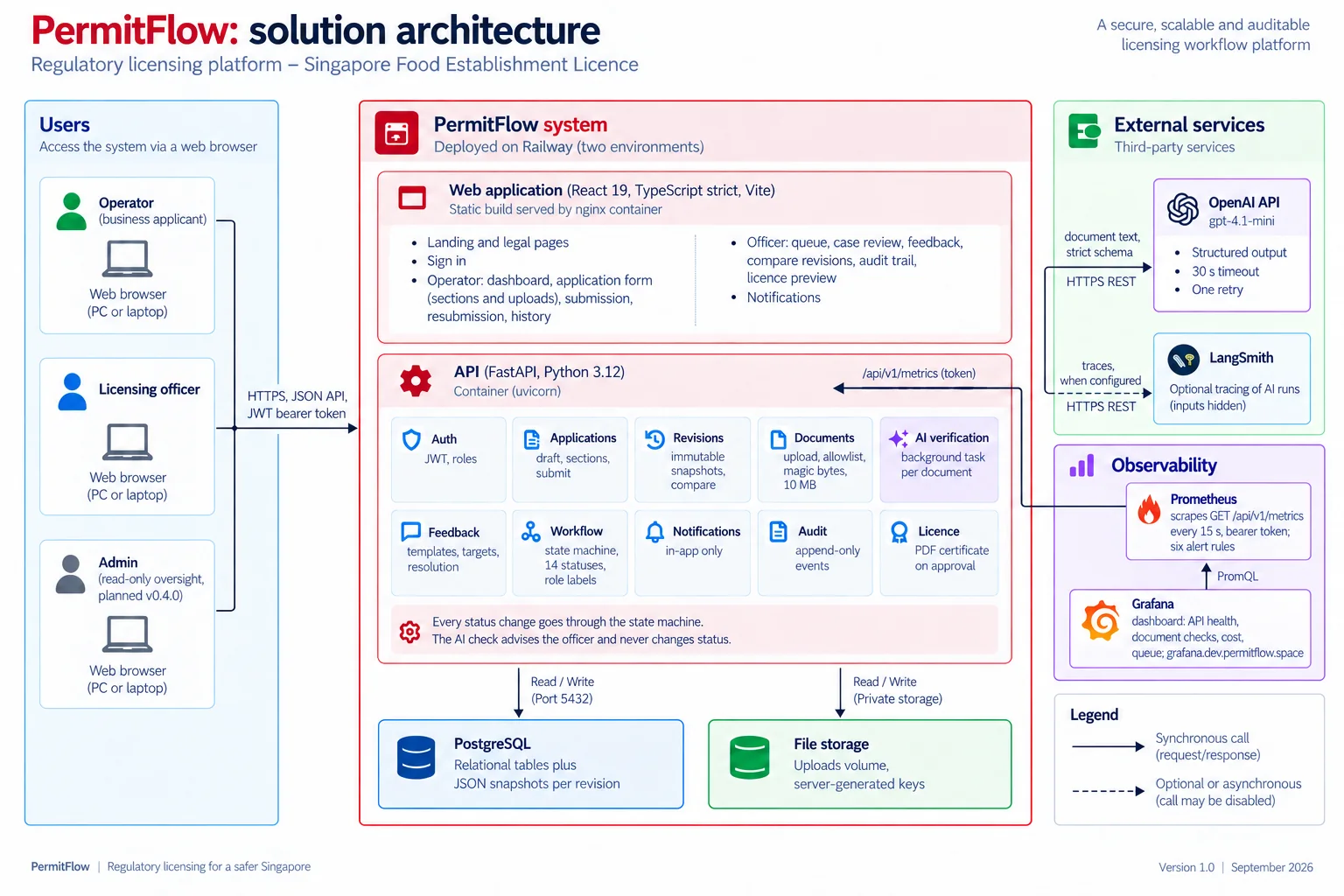 PermitFlow architecture diagram
